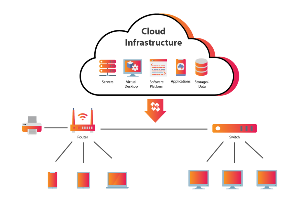 cloud infrastructure