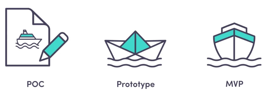 Proof of Concept, Prototype, or MVP