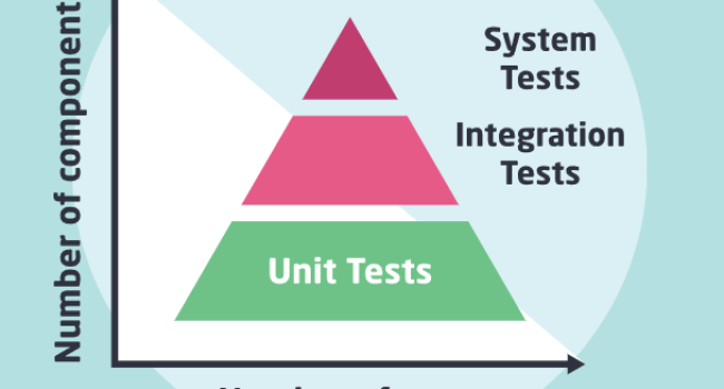 UI Testing Pyramid